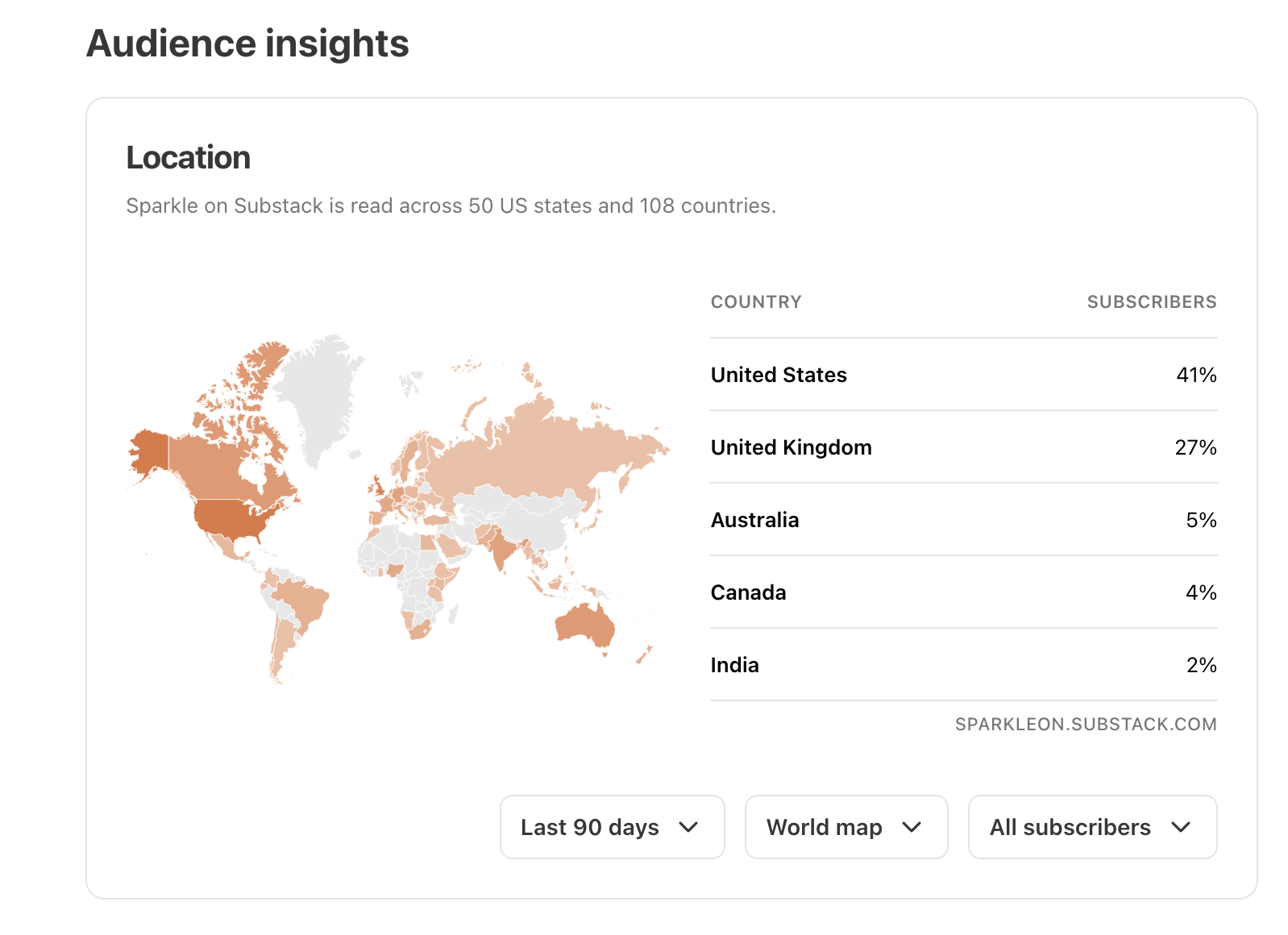 Soulful growth worldwide, Substack connects you with your people... 